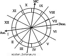 Casele astrologice si Ascendentul - adytya - Ce spun astrele? / Astrograma ta / Planetele / Semnele zodiacale