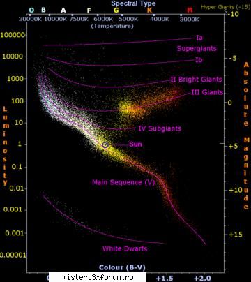 Nasterea si evolutia stelelor - adytya - Ce spun astrele? / Astrograma ta / Planetele / Semnele zodiacale