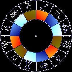 exista mai multe ale semnelor zodiacale care pun in evidenta exact 