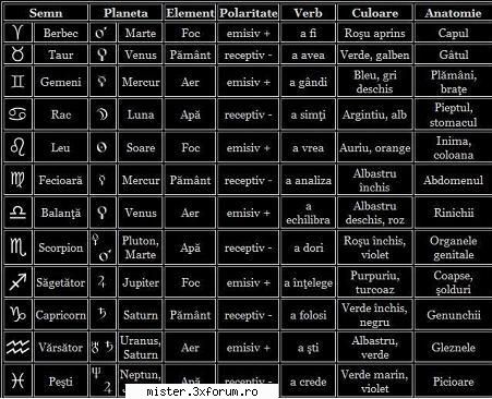 TABEL CORESPONDENŢĂ - adytya - Ce spun astrele? / Astrograma ta / Planetele / Semnele zodiacale