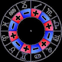 semnele zodiacale semne masculine semne impartirea semnelor zodiacului grupe (cele ale apoi grupe Astrolog